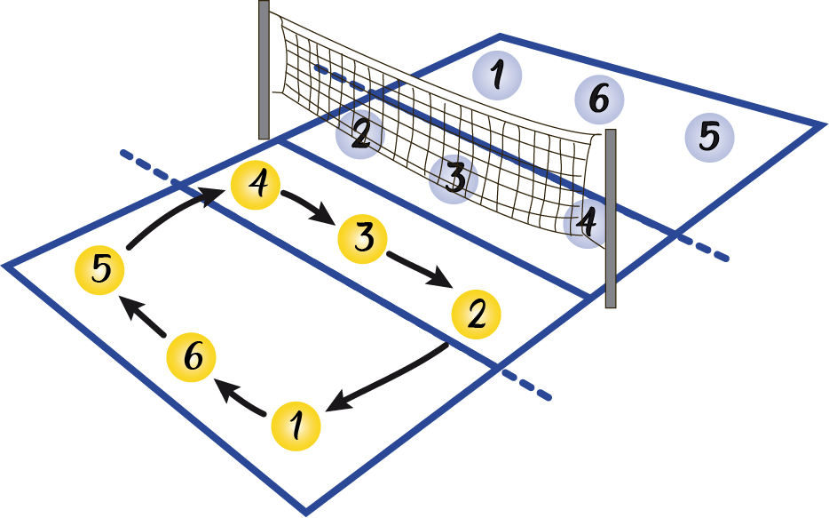 ¿Qué es la rotación en el Voleibol?