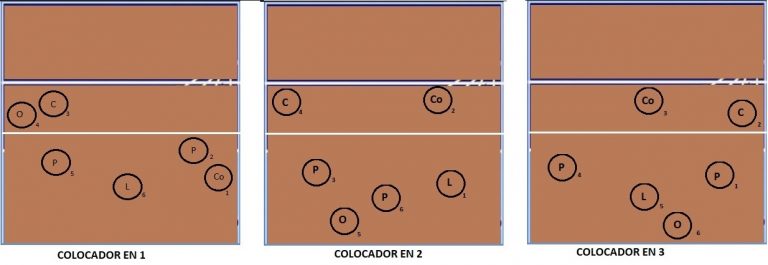 ¿Qué sistemas de juego existen en voleibol?